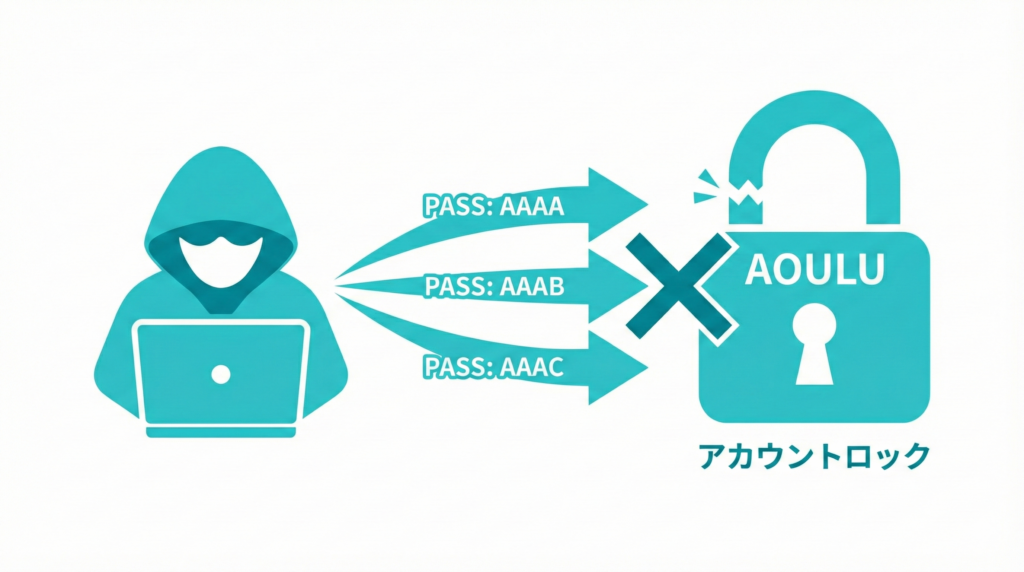 アカウントロック