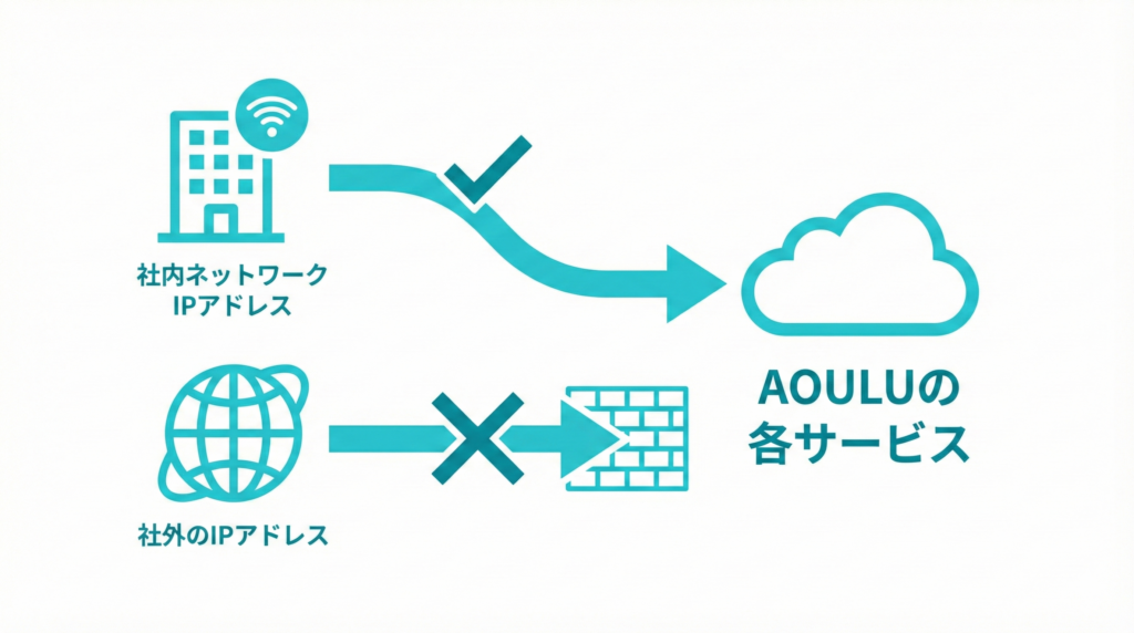 IPアドレス制限